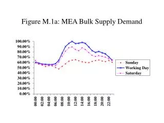 Figure M.1a: MEA Bulk Supply Demand