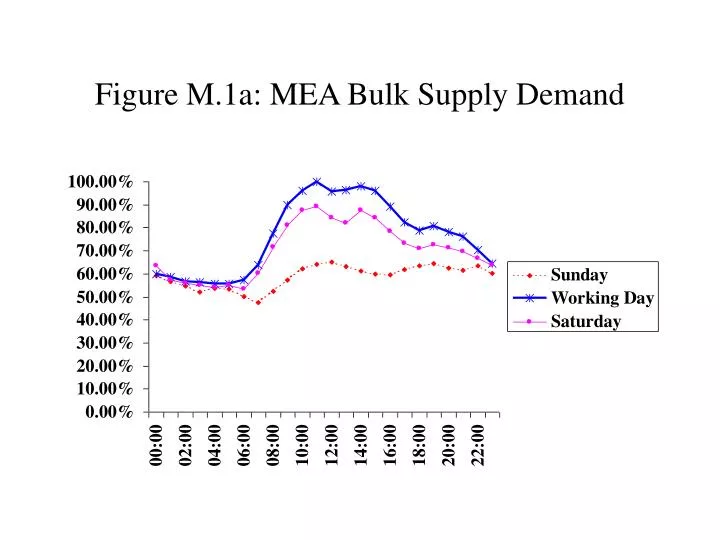 figure m 1a mea bulk supply demand