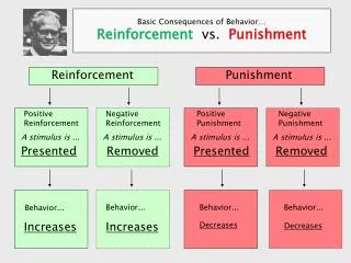 Basic Consequences of Behavior… Reinforcement vs. Punishment