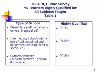 2004 HQT State Survey % Teachers Highly Qualified for All Subjects Taught Table 1