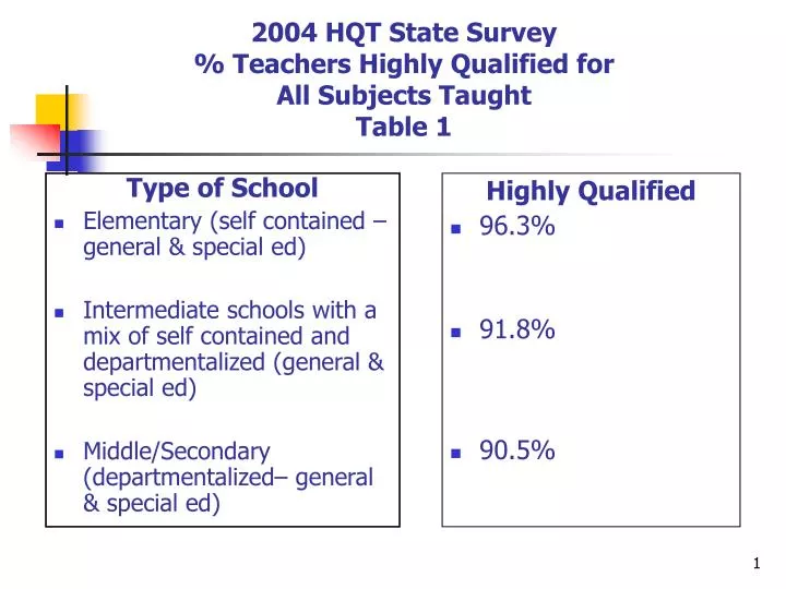 2004 hqt state survey teachers highly qualified for all subjects taught table 1