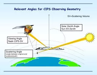 Relevant Angles for CIPS Observing Geometry