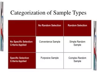 Categorization of Sample Types