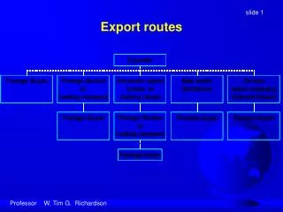 Export routes