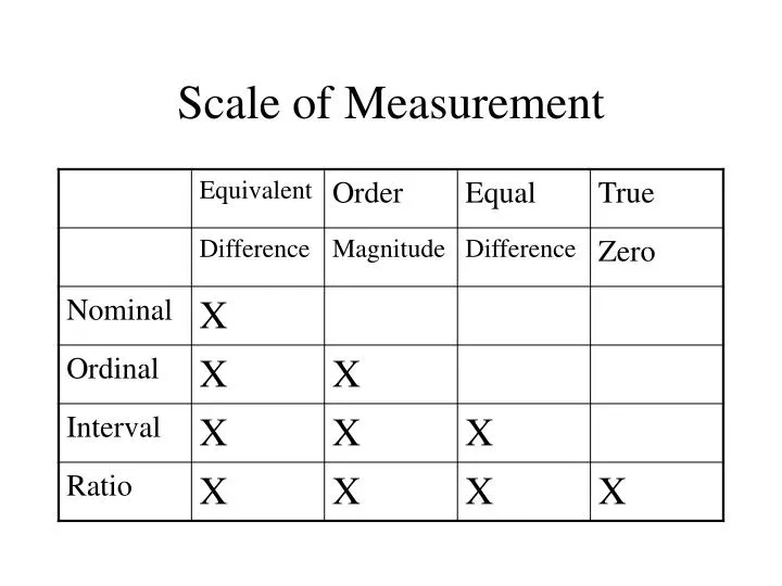 scale of measurement