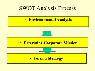 SWOT Analysis Process