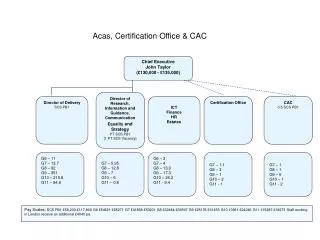 Acas, Certification Office &amp; CAC