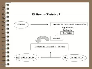 El Sistema Turístico I