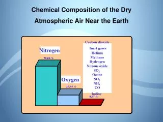 Chemical Composition of the Dry Atmospheric Air Near the Earth