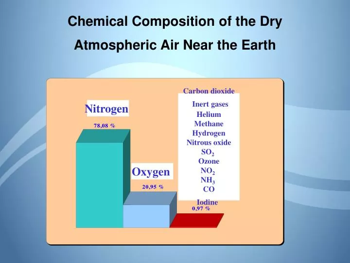 chemical composition of the dry atmospheric air near the earth
