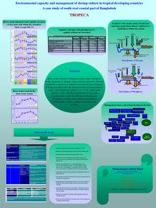 Environmental capacity and management of shrimp culture in tropical developing countries A case study of south west coas
