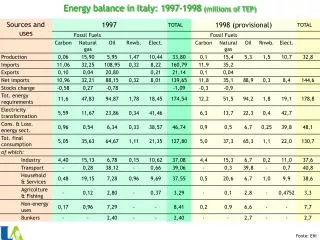 Energy balance in Italy: 1997-1998 (millions of TEP)