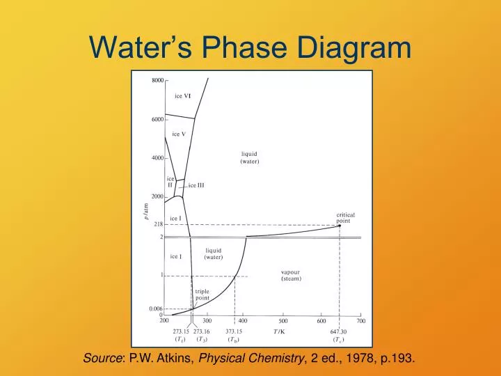 water s phase diagram