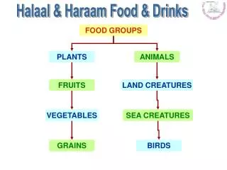 Halal and Haraam Foods