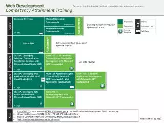 Web Development Competency Attainment Training