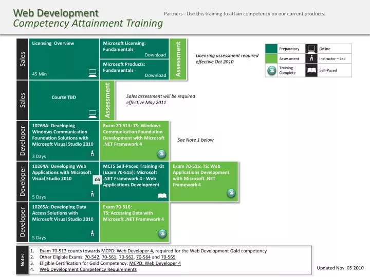 web development competency attainment training