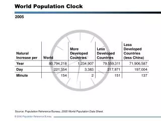 World Population Clock