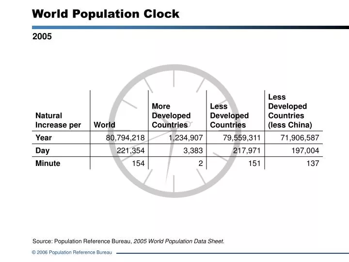 PPT World Population Clock PowerPoint Presentation, free download