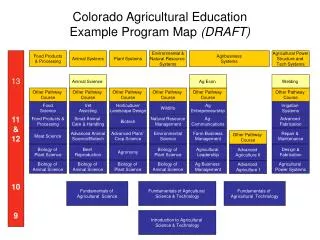 Colorado Agricultural Education Example Program Map (DRAFT)