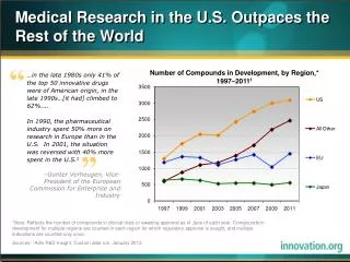 Medical Research in the U.S. Outpaces the Rest of the World