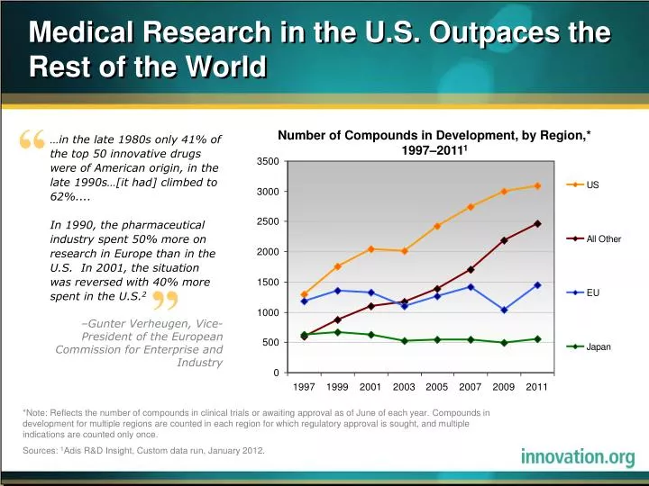 medical research in the u s outpaces the rest of the world