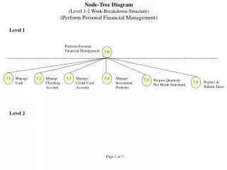 Node-Tree Diagram (Level 1-2 Work-Breakdown-Structure) (Perform Personal Financial Management)