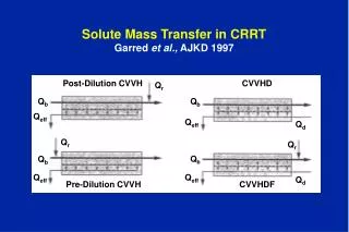 Solute Mass Transfer in CRRT Garred et al., AJKD 1997