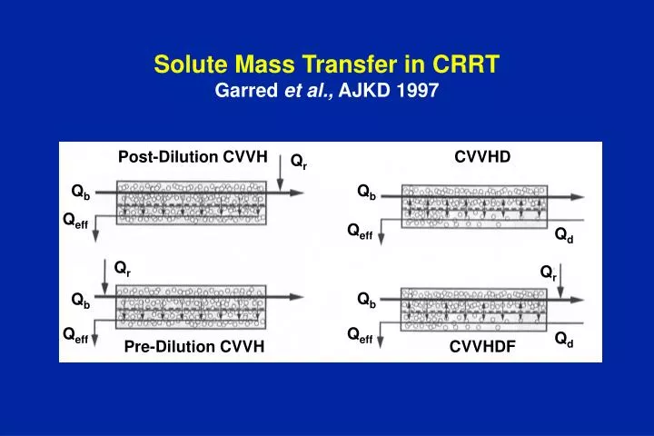 solute mass transfer in crrt garred et al ajkd 1997