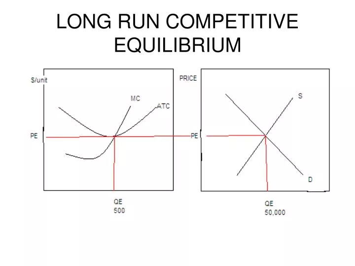 long run competitive equilibrium
