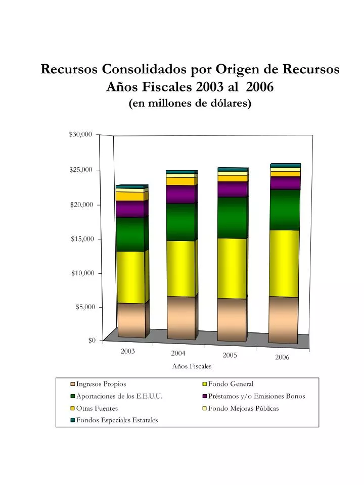 recursos consolidados por origen de recursos a os fiscales 2003 al 2006 en millones de d lares