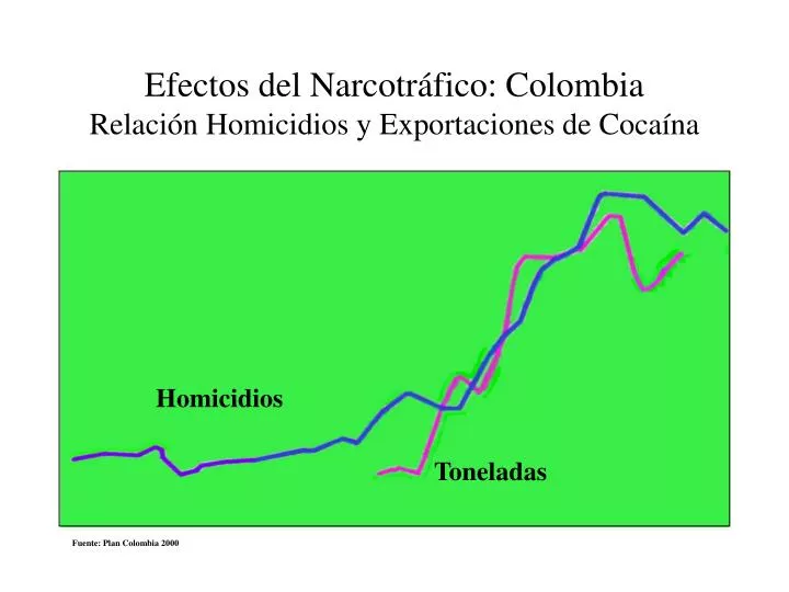 efectos del narcotr fico colombia relaci n homicidios y exportaciones de coca na
