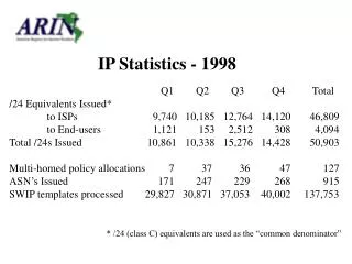 IP Statistics - 1998
