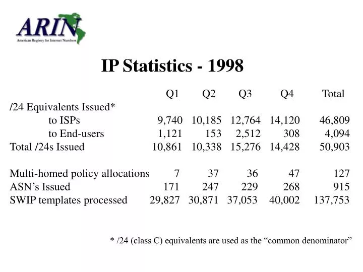 ip statistics 1998