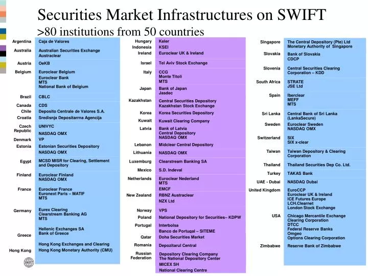 securities market infrastructures on swift 80 institutions from 50 countries