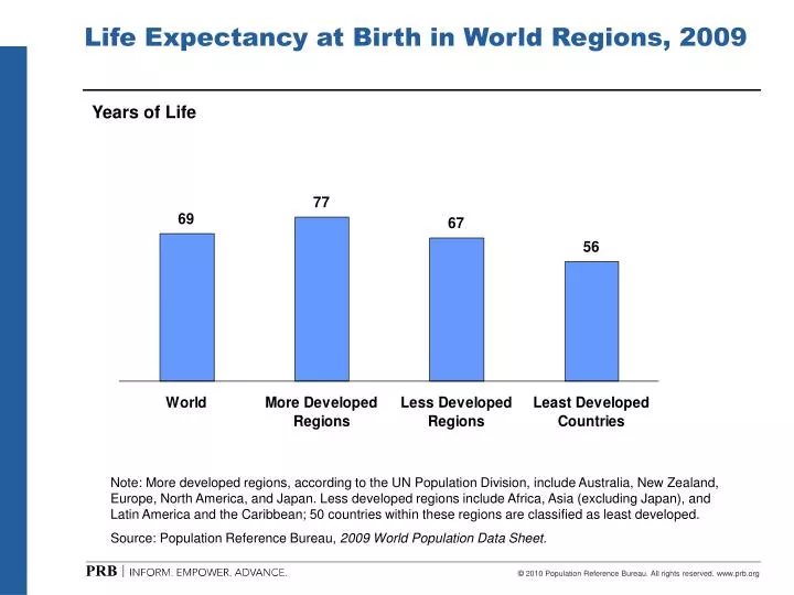 life expectancy at birth in world regions 2009