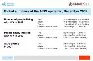 Number of people living with HIV in 2007