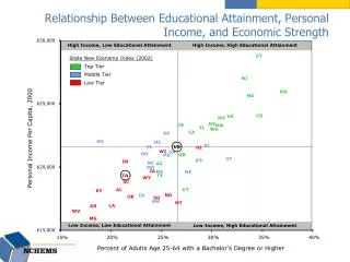 Relationship Between Educational Attainment, Personal Income, and Economic Strength