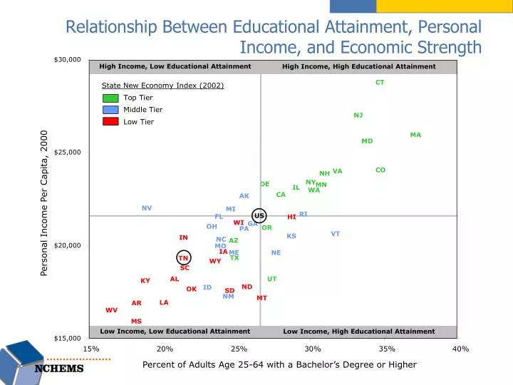 relationship between educational attainment personal income and economic strength