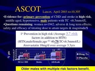 ASCOT Lancet, April 2003 n=10,305