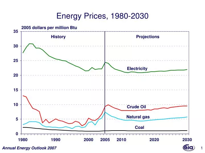 energy prices 1980 2030