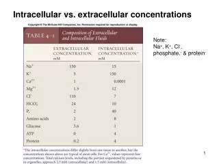 Intracellular vs. extracellular concentrations