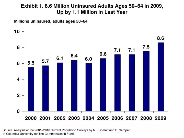 exhibit 1 8 6 million uninsured adults ages 50 64 in 2009 up by 1 1 million in last year
