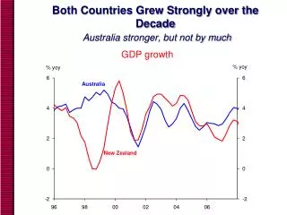 Both Countries Grew Strongly over the Decade Australia stronger, but not by much