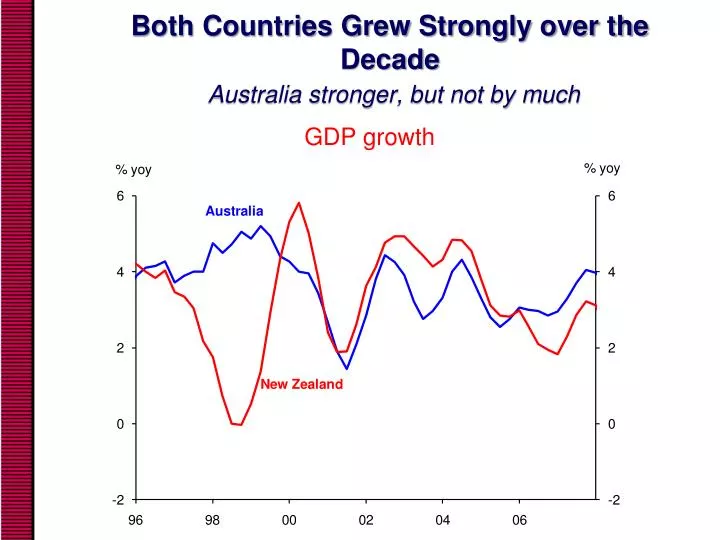 both countries grew strongly over the decade australia stronger but not by much