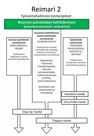 Reimari 2 Työvoimahallinnon toimenpiteet