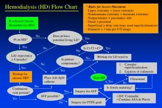 Pt referred Chronic Hemodialysis (HD)