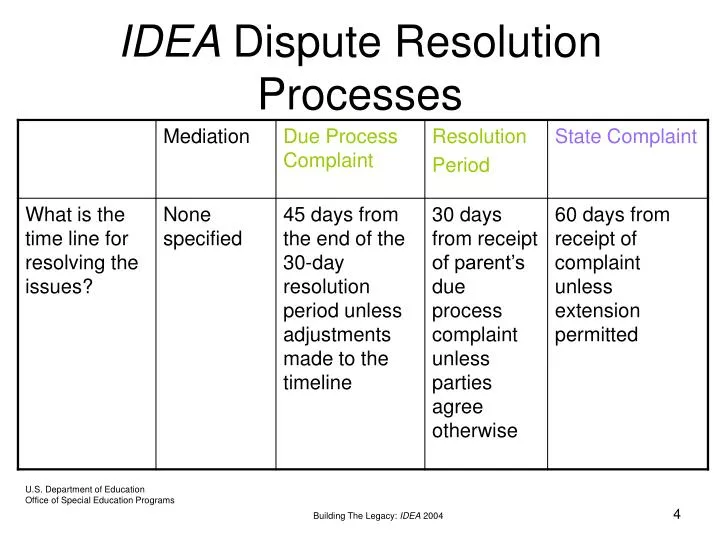 idea dispute resolution processes