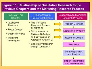 Figure 6.1 Relationship to the Previous Chapters and The Marketing Research Process