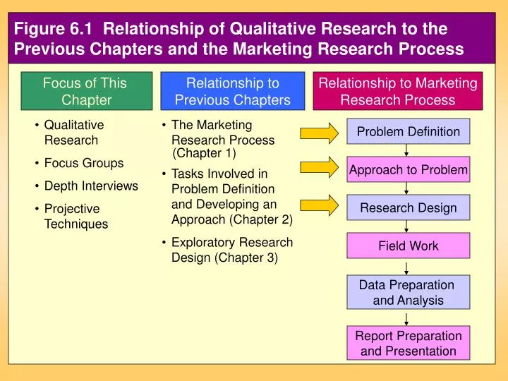 figure 6 1 relationship to the previous chapters and the marketing research process