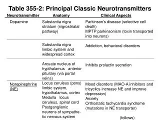 Table 355-2: Principal Classic Neurotransmitters